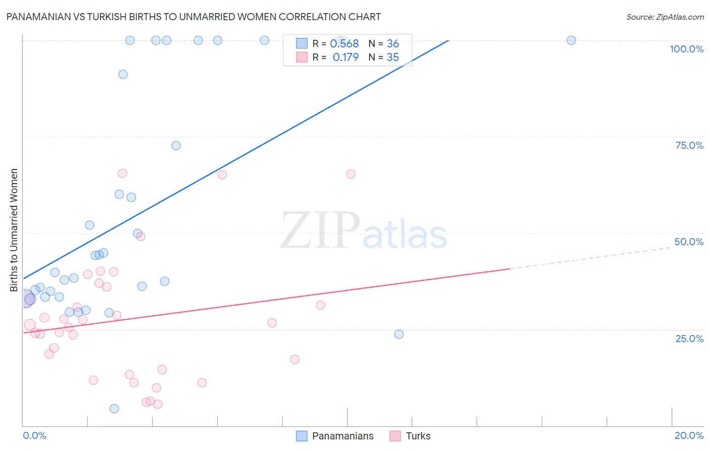 Panamanian vs Turkish Births to Unmarried Women