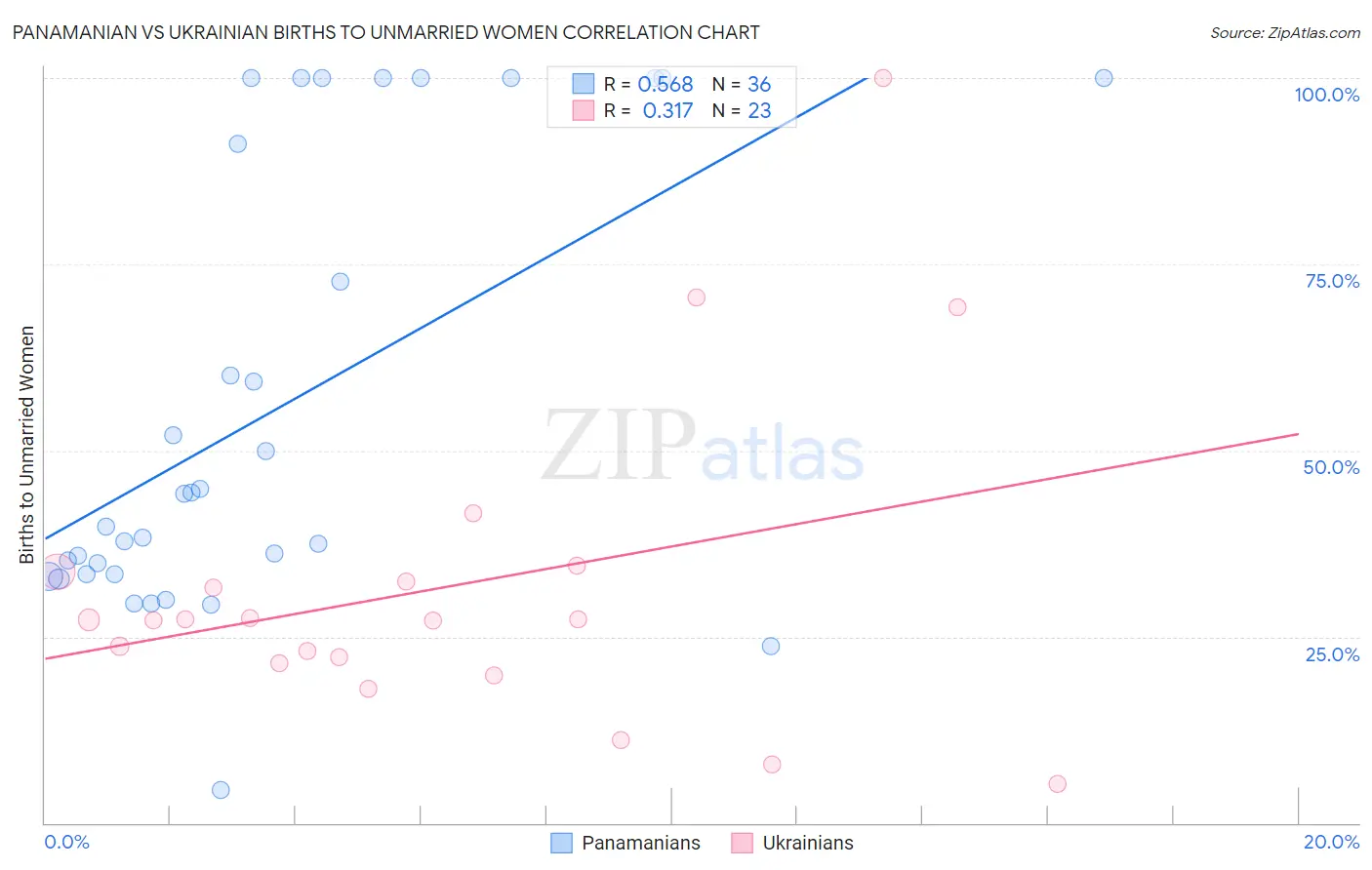 Panamanian vs Ukrainian Births to Unmarried Women
