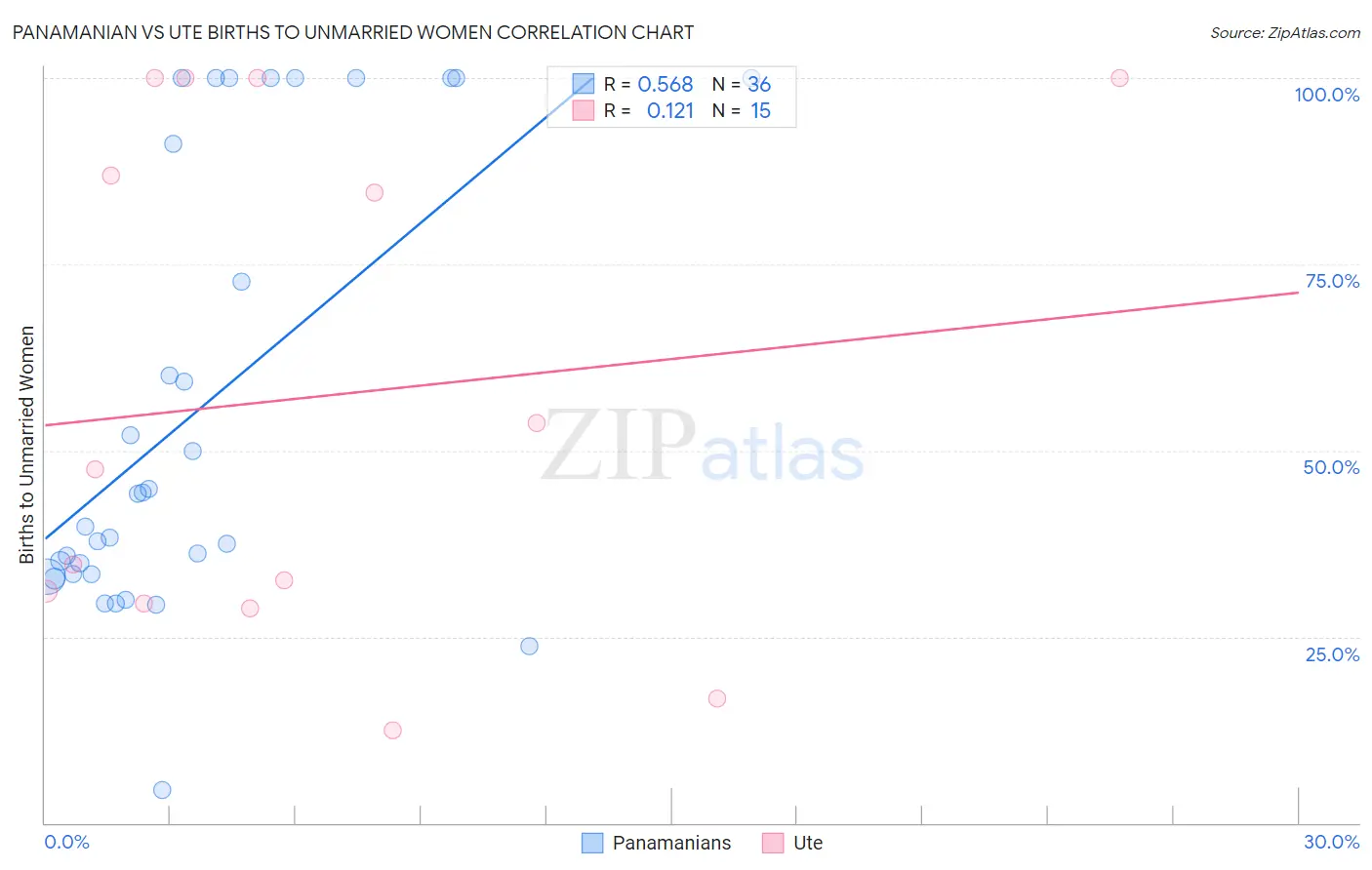 Panamanian vs Ute Births to Unmarried Women