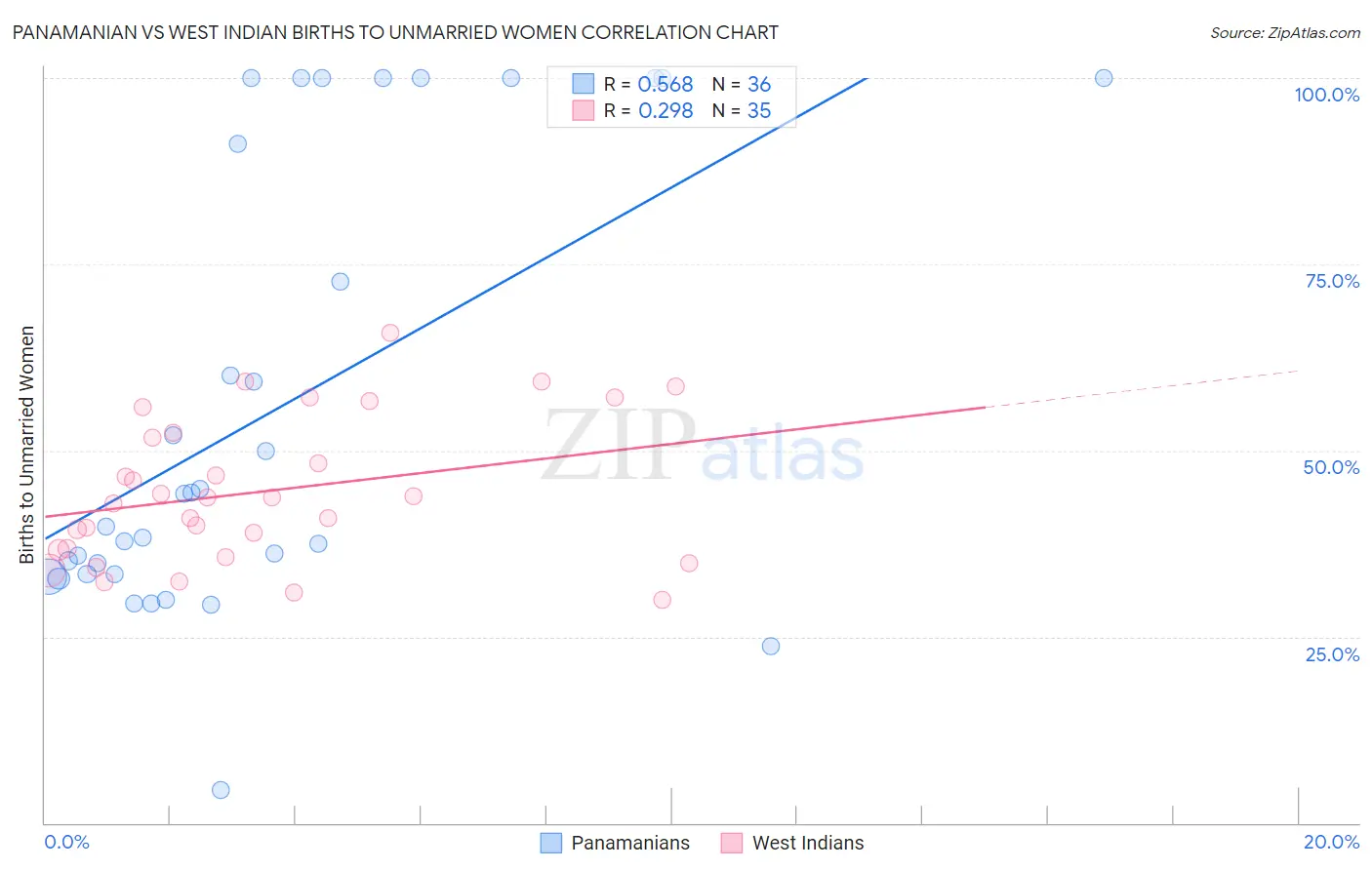 Panamanian vs West Indian Births to Unmarried Women