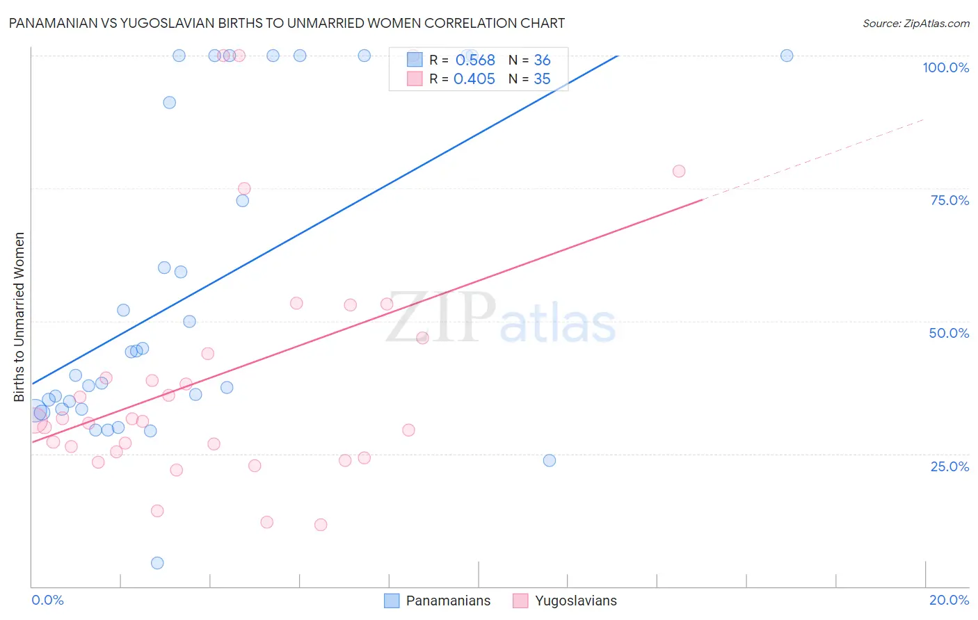 Panamanian vs Yugoslavian Births to Unmarried Women