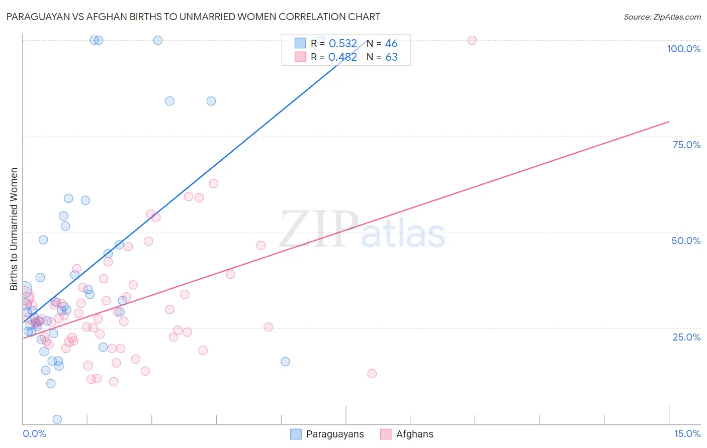 Paraguayan vs Afghan Births to Unmarried Women