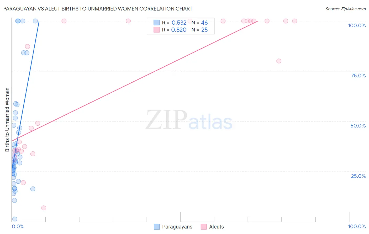 Paraguayan vs Aleut Births to Unmarried Women