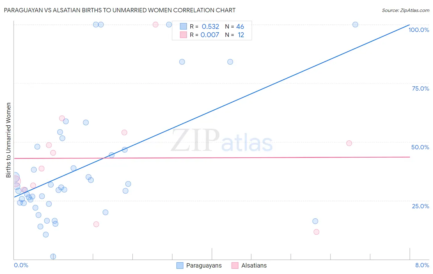 Paraguayan vs Alsatian Births to Unmarried Women