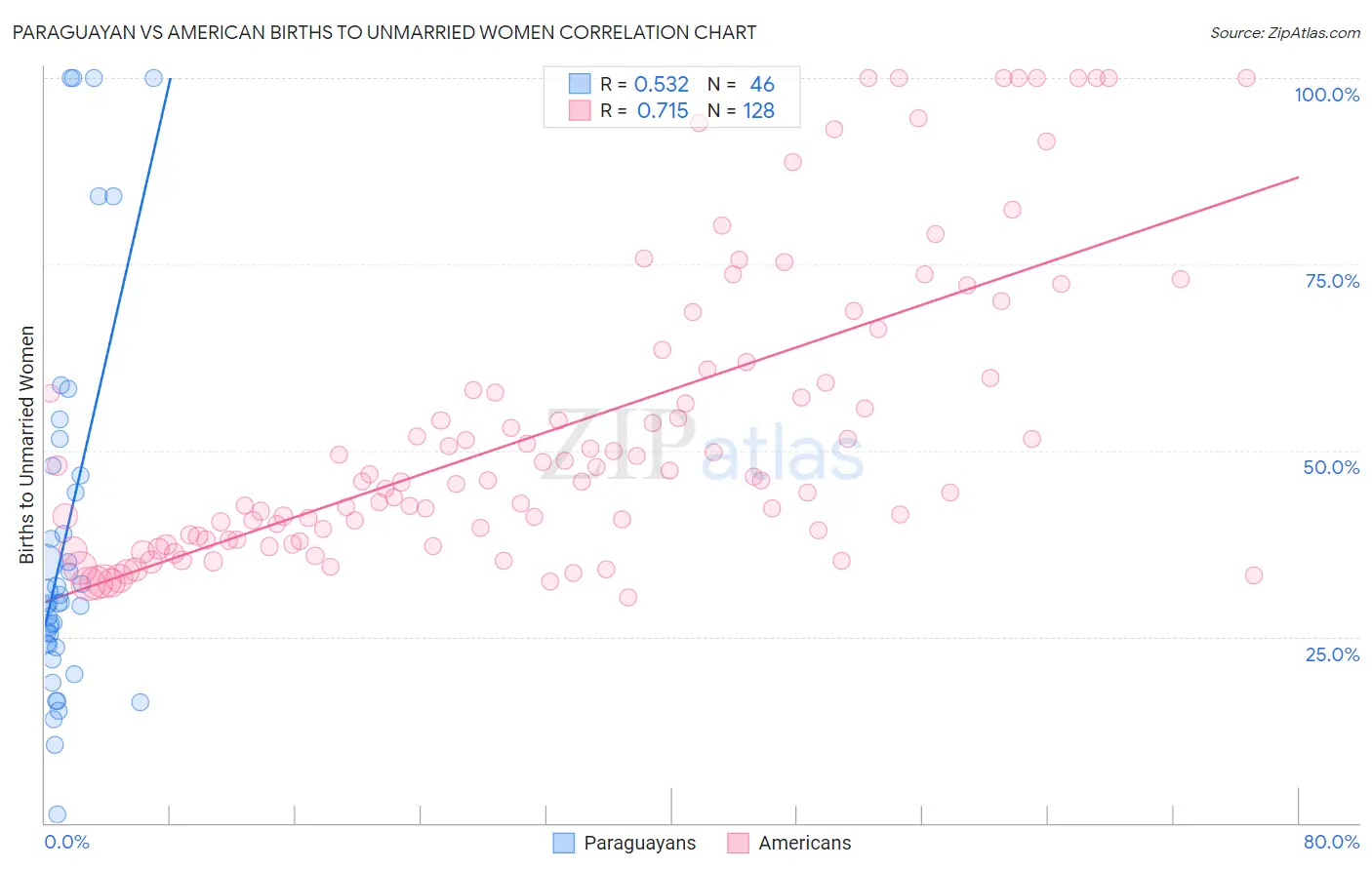 Paraguayan vs American Births to Unmarried Women