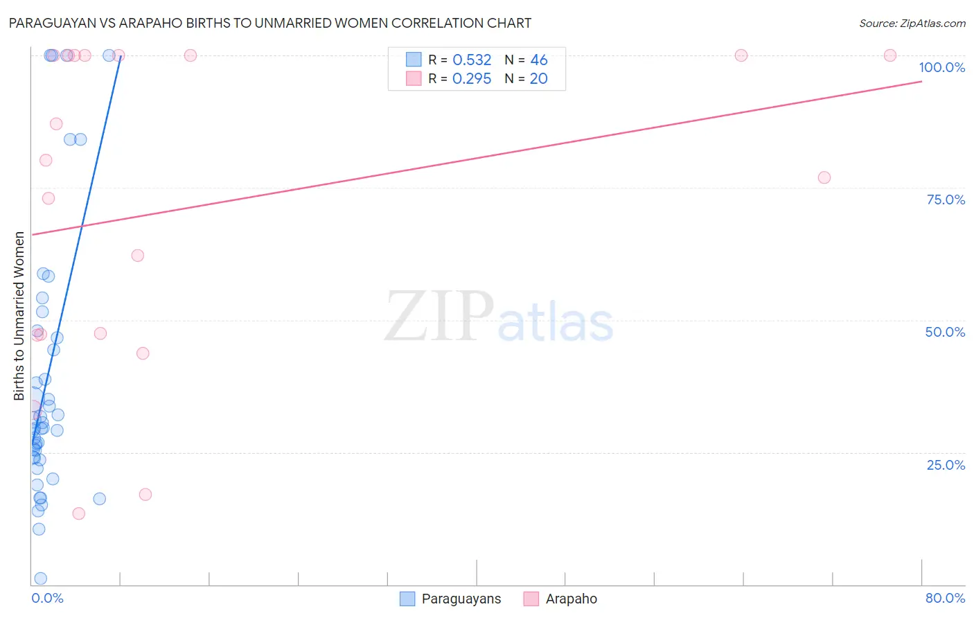 Paraguayan vs Arapaho Births to Unmarried Women