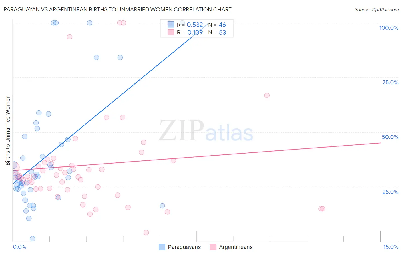 Paraguayan vs Argentinean Births to Unmarried Women