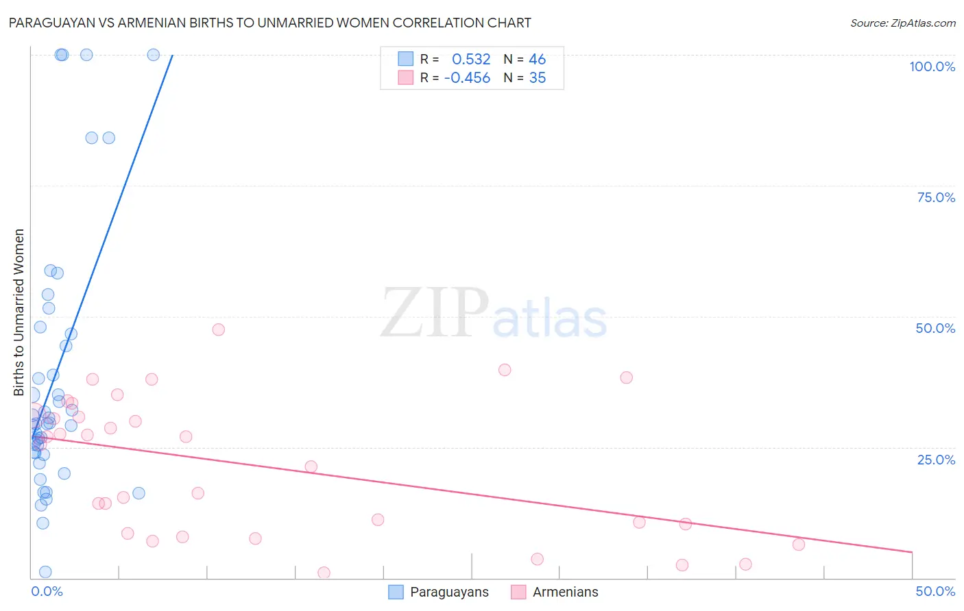 Paraguayan vs Armenian Births to Unmarried Women