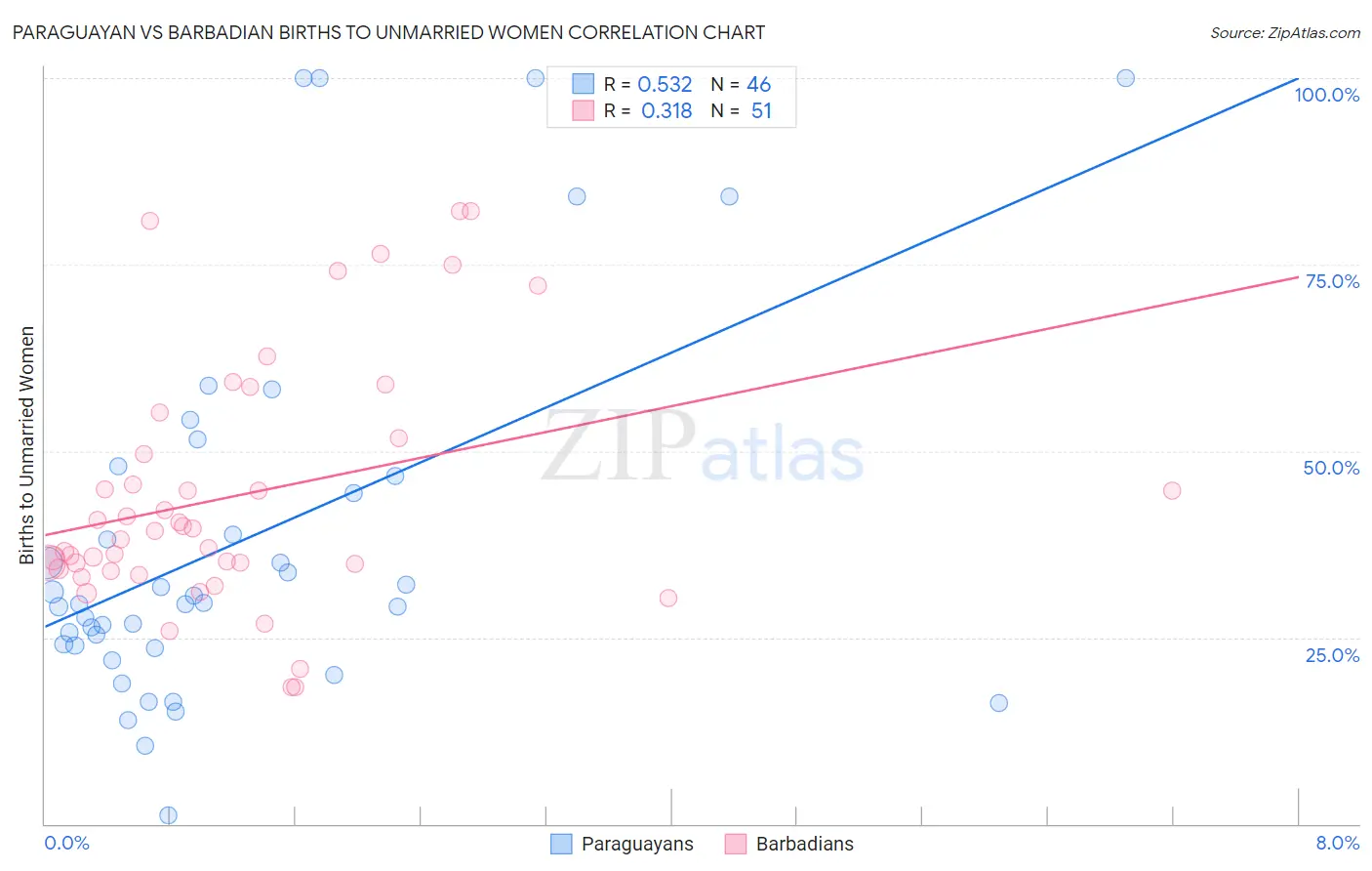 Paraguayan vs Barbadian Births to Unmarried Women