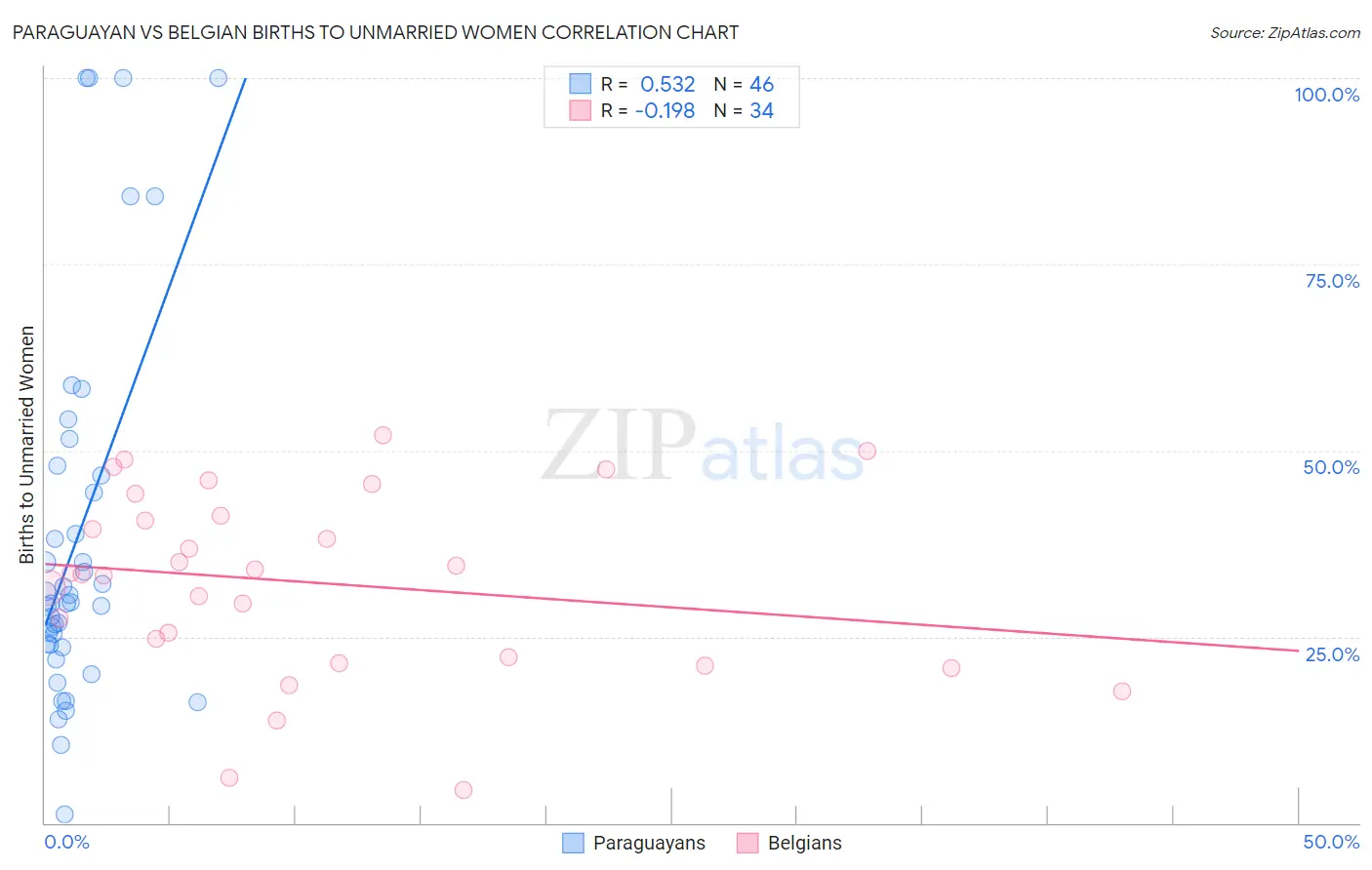 Paraguayan vs Belgian Births to Unmarried Women