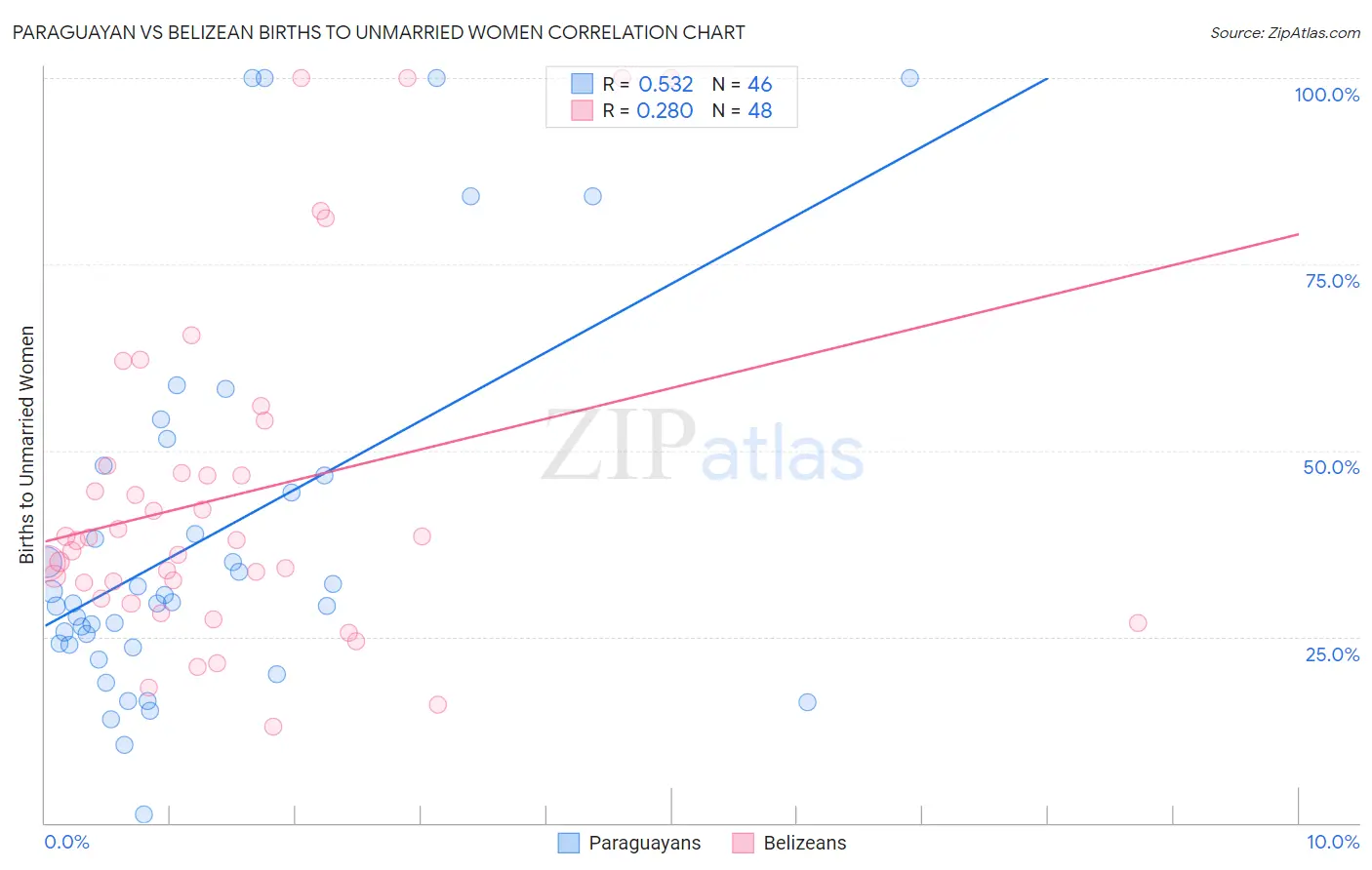 Paraguayan vs Belizean Births to Unmarried Women