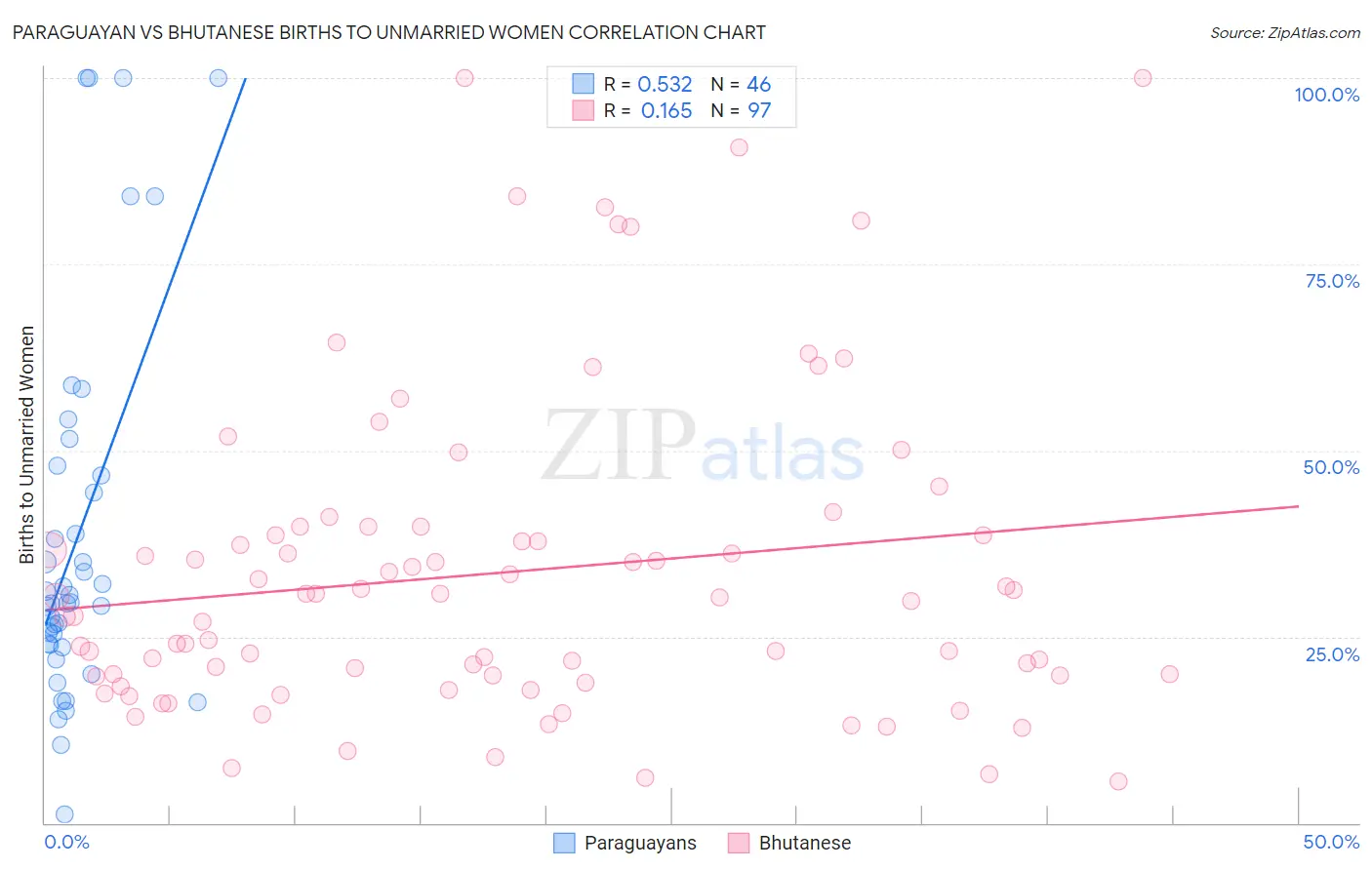 Paraguayan vs Bhutanese Births to Unmarried Women