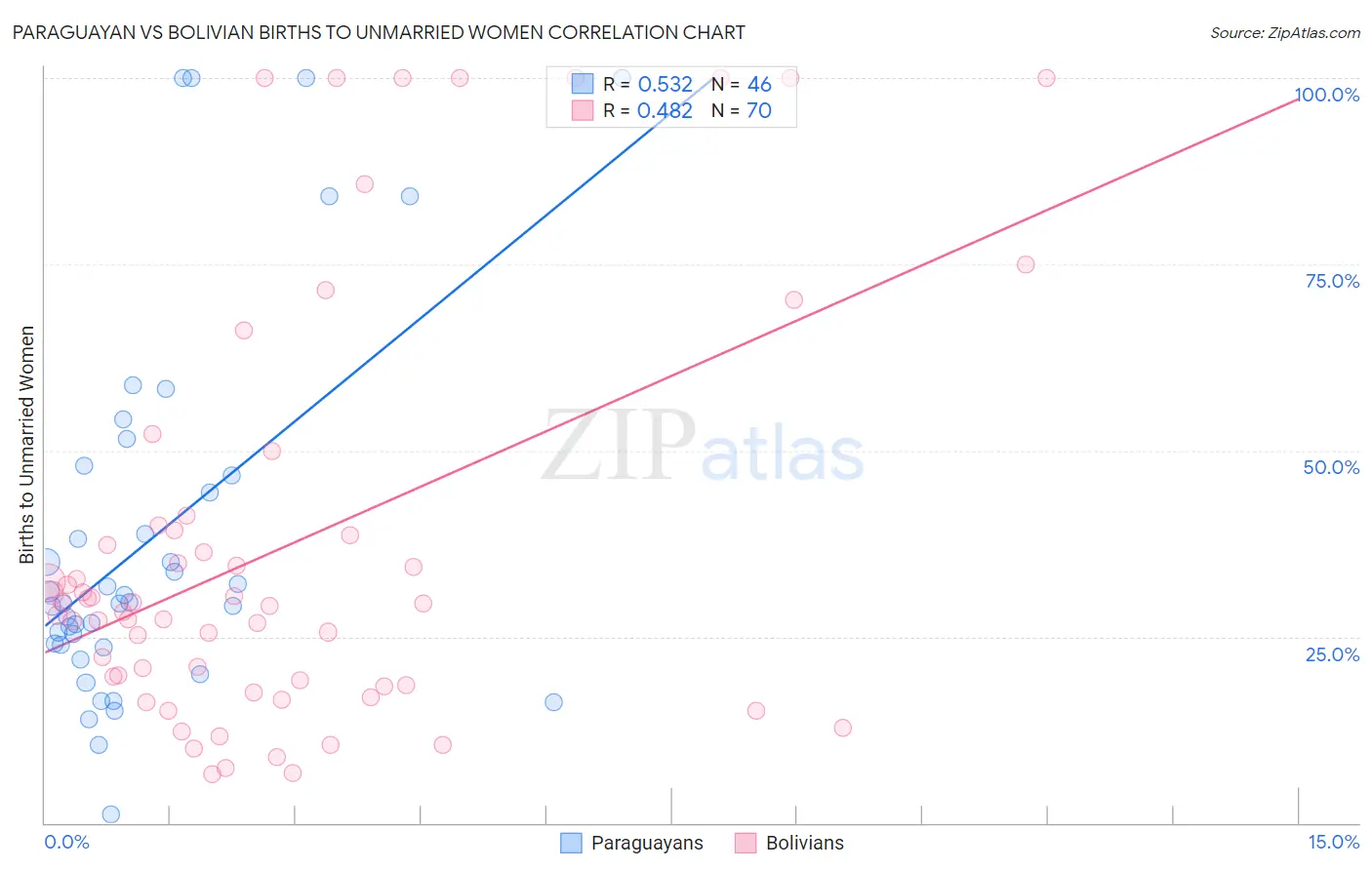 Paraguayan vs Bolivian Births to Unmarried Women