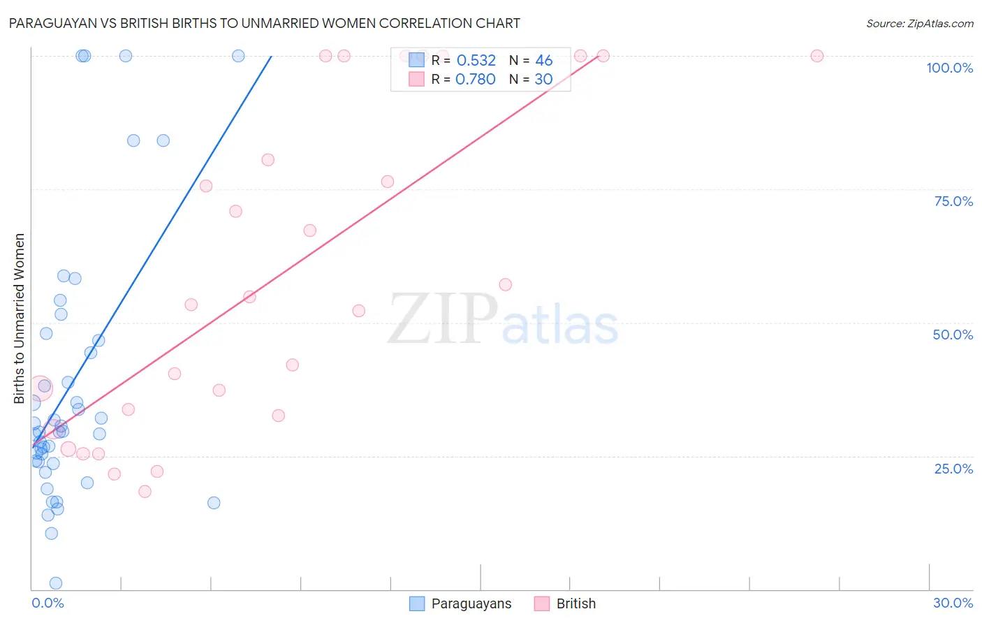 Paraguayan vs British Births to Unmarried Women