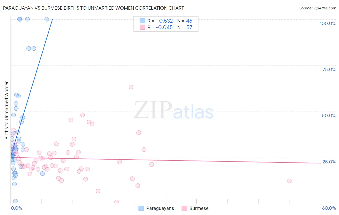 Paraguayan vs Burmese Births to Unmarried Women