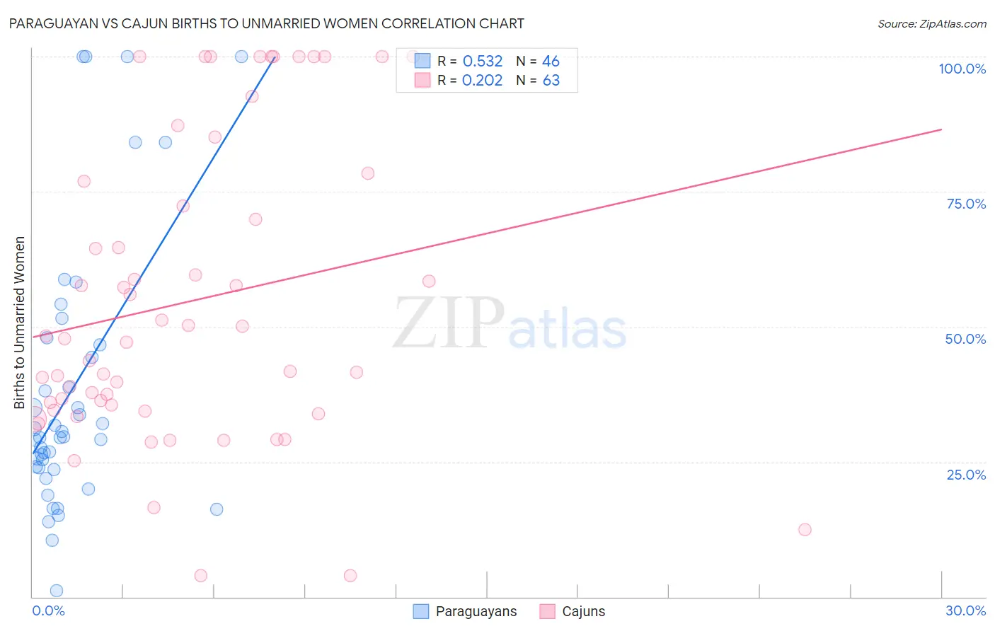 Paraguayan vs Cajun Births to Unmarried Women