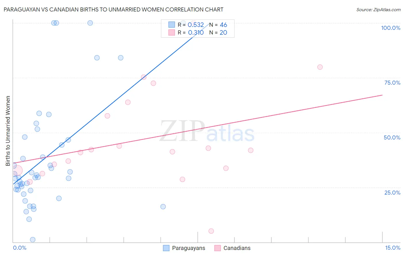 Paraguayan vs Canadian Births to Unmarried Women