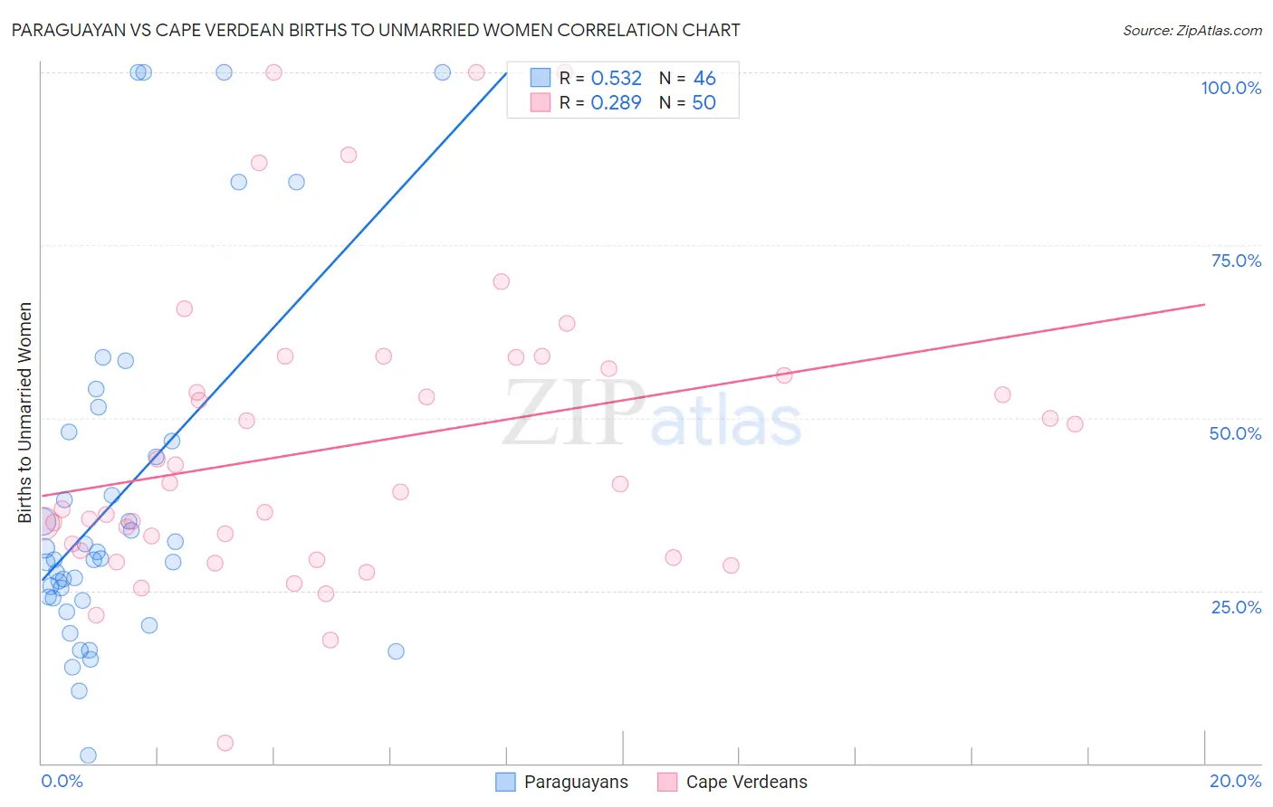 Paraguayan vs Cape Verdean Births to Unmarried Women