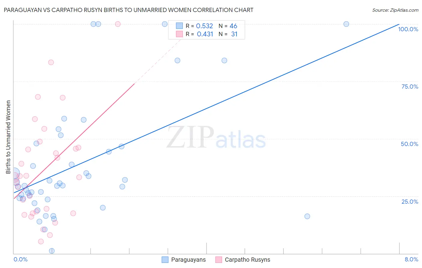 Paraguayan vs Carpatho Rusyn Births to Unmarried Women