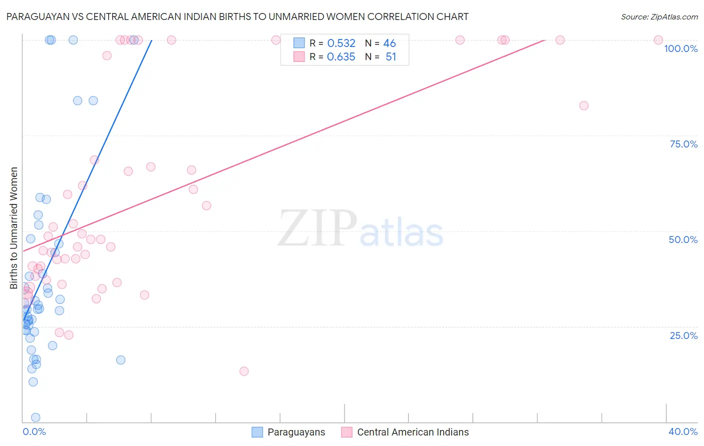 Paraguayan vs Central American Indian Births to Unmarried Women