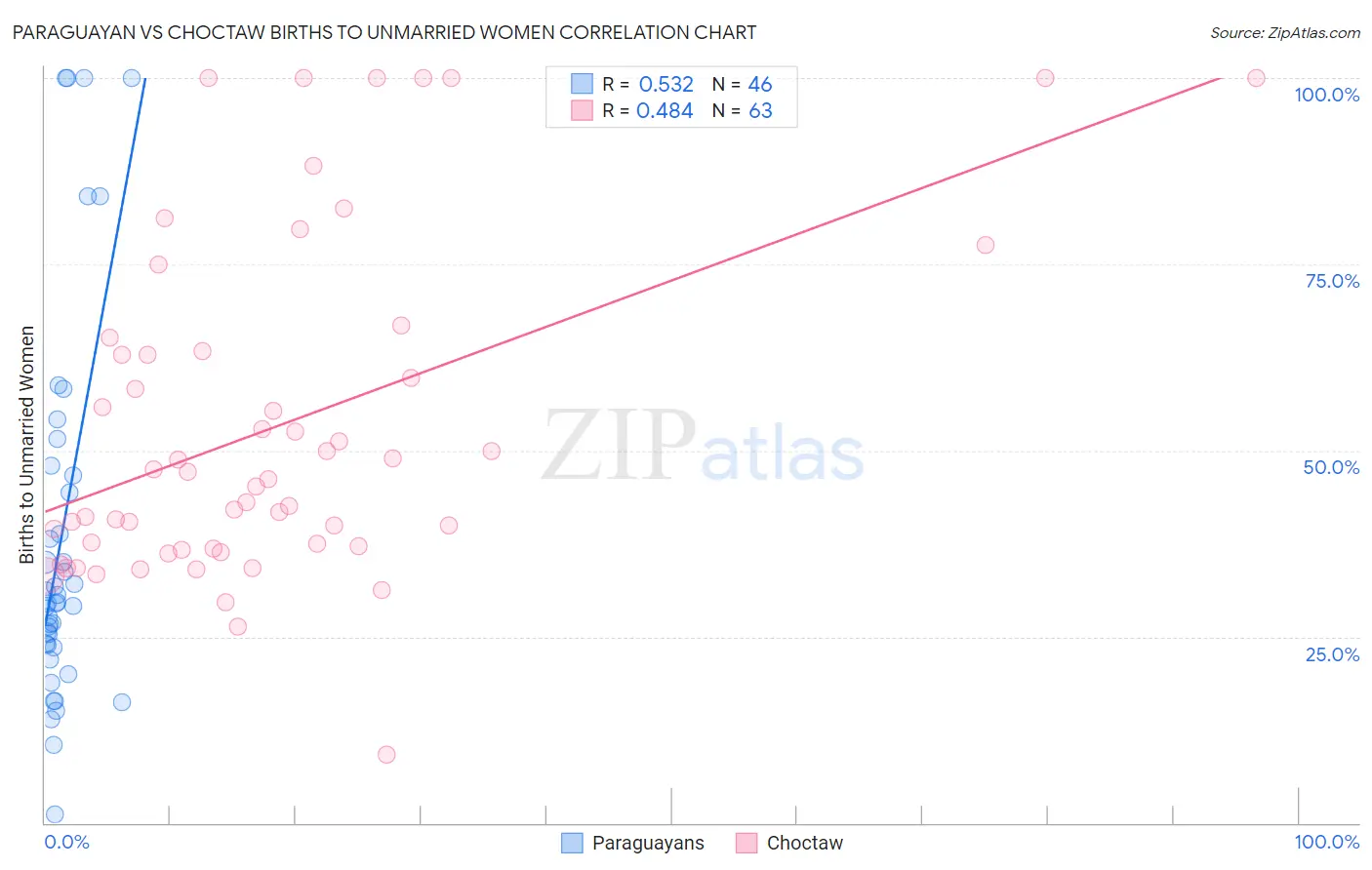 Paraguayan vs Choctaw Births to Unmarried Women