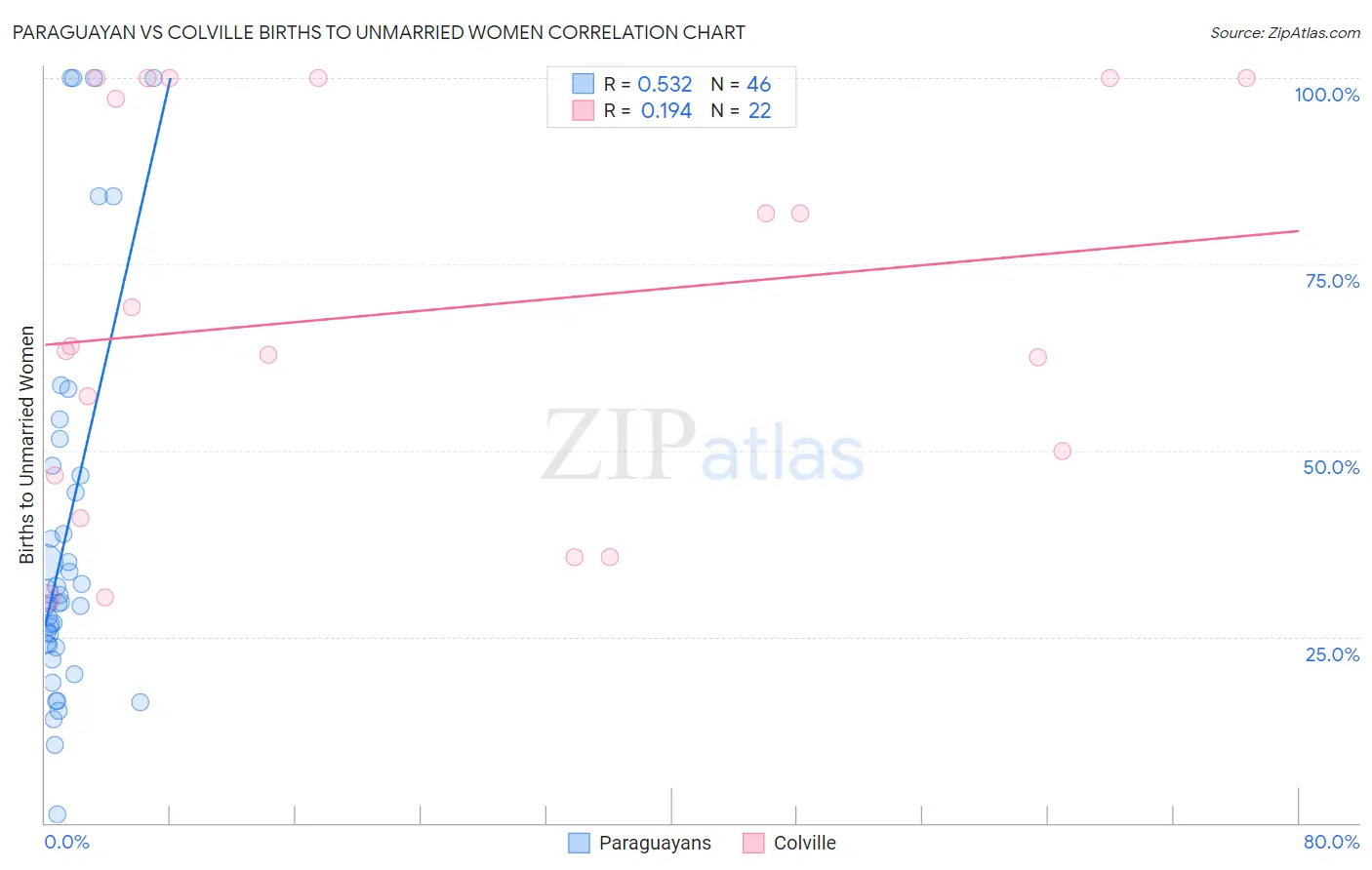 Paraguayan vs Colville Births to Unmarried Women