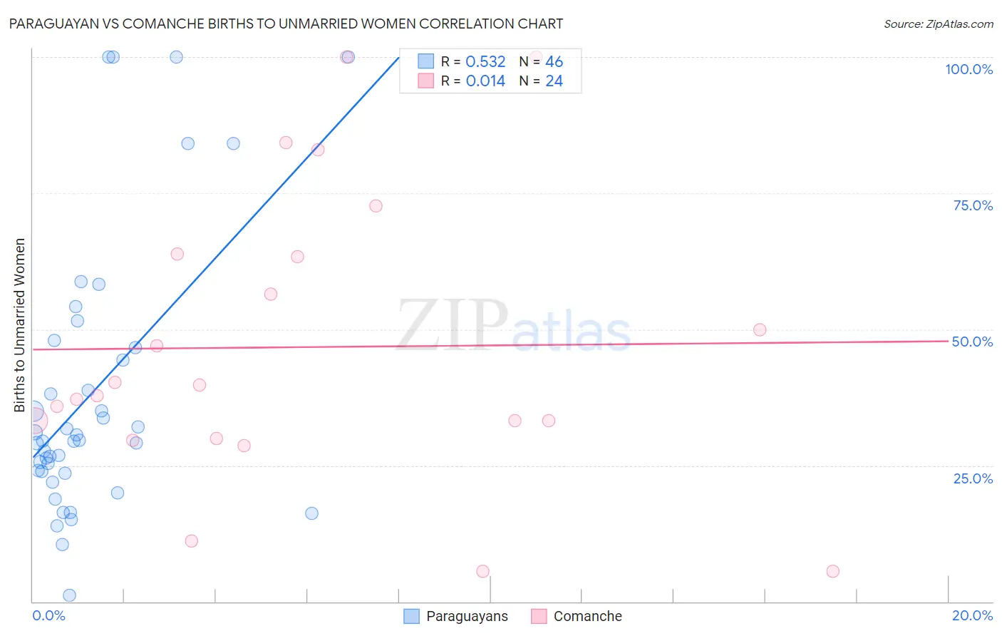 Paraguayan vs Comanche Births to Unmarried Women