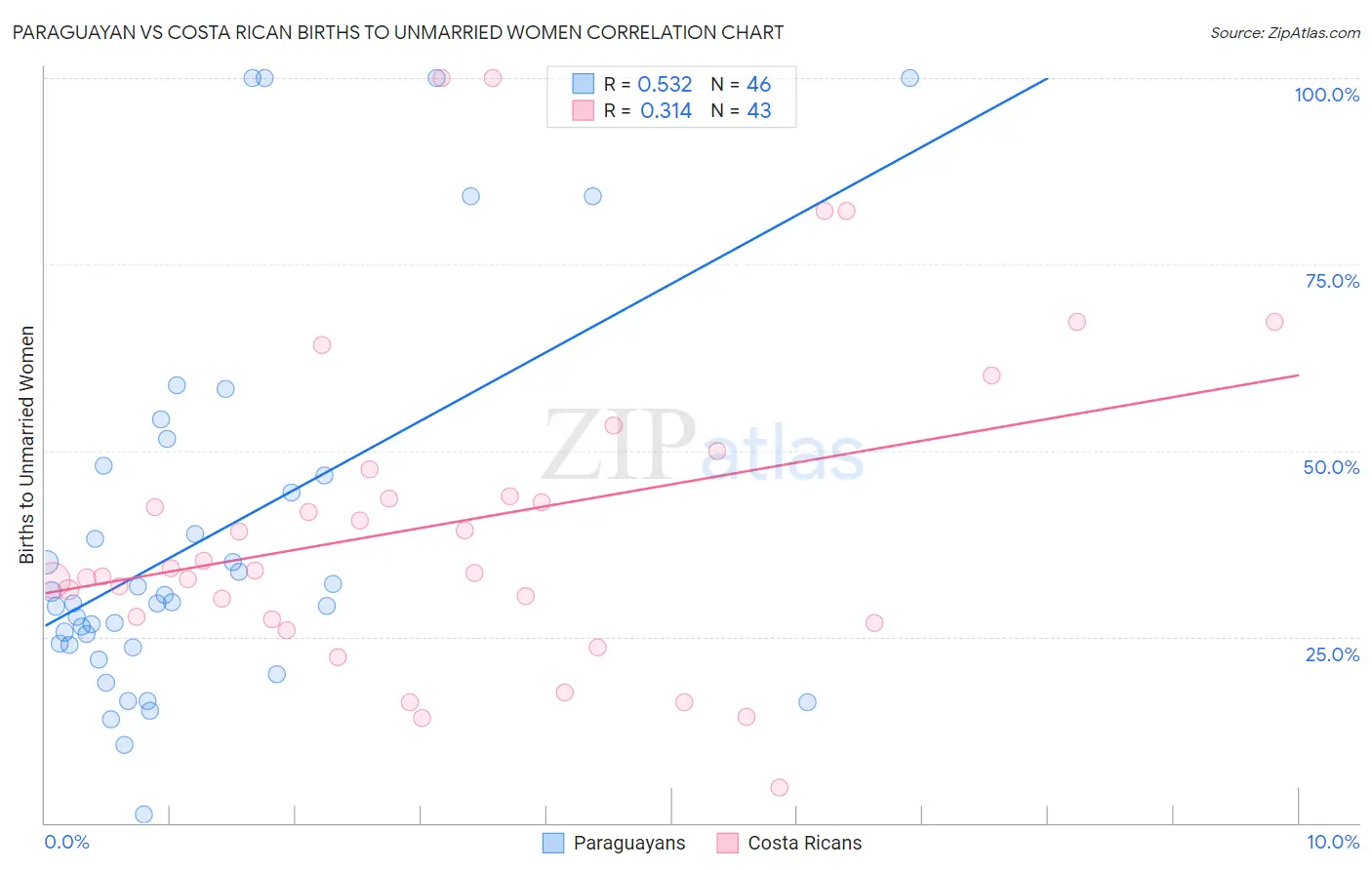 Paraguayan vs Costa Rican Births to Unmarried Women