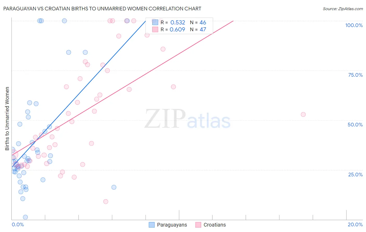 Paraguayan vs Croatian Births to Unmarried Women