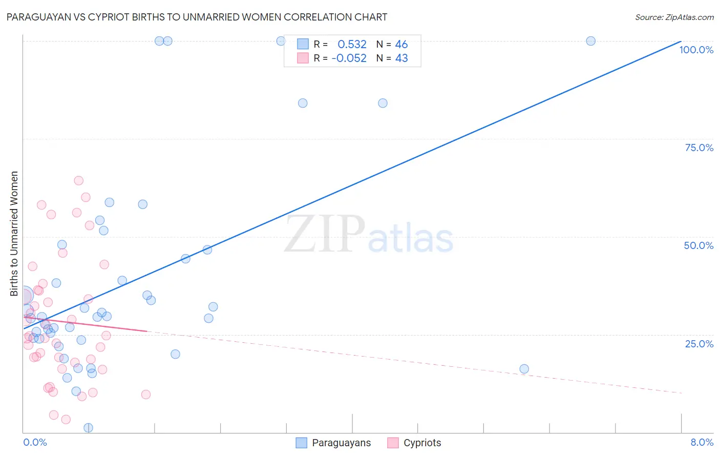 Paraguayan vs Cypriot Births to Unmarried Women