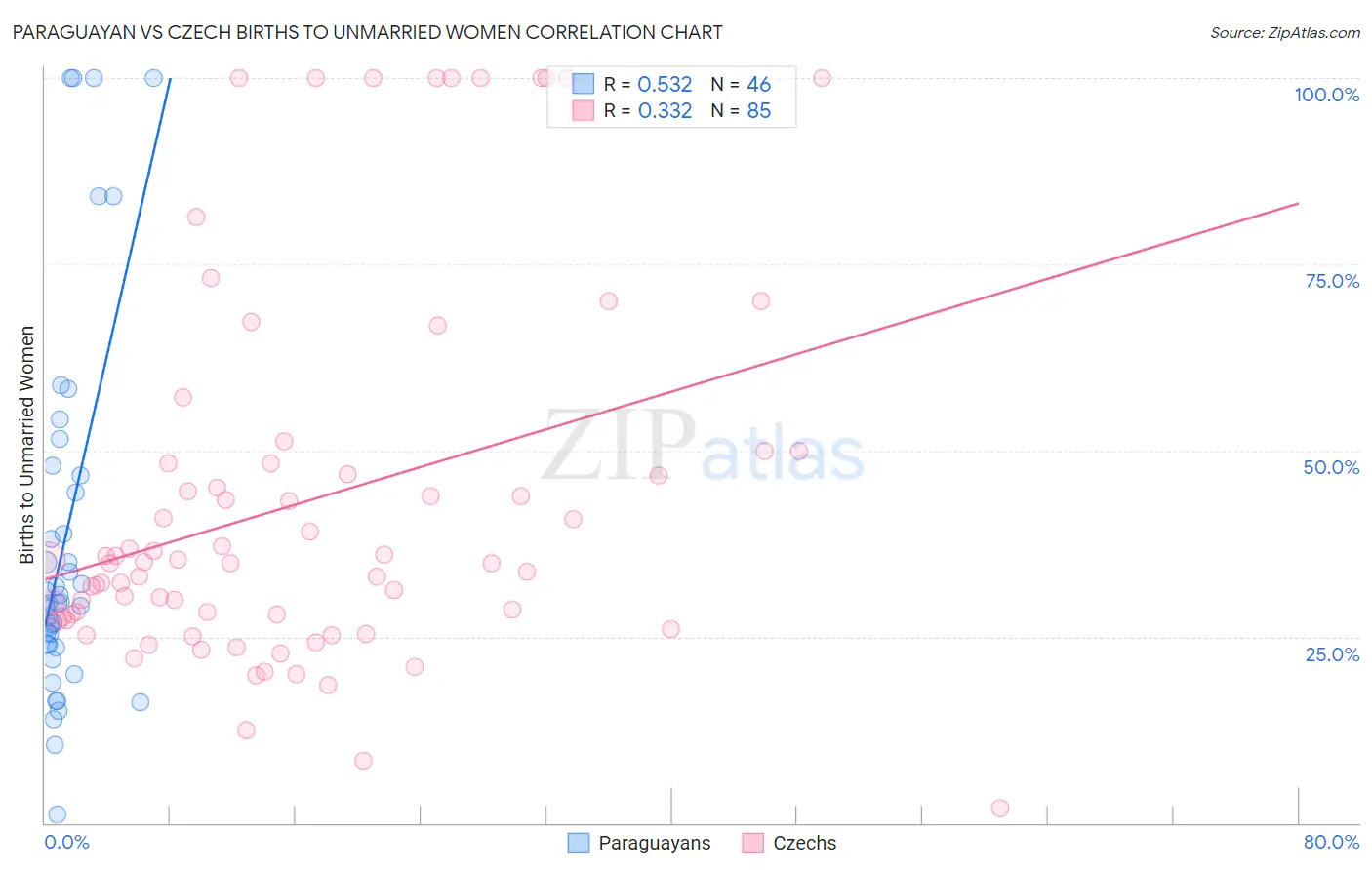 Paraguayan vs Czech Births to Unmarried Women
