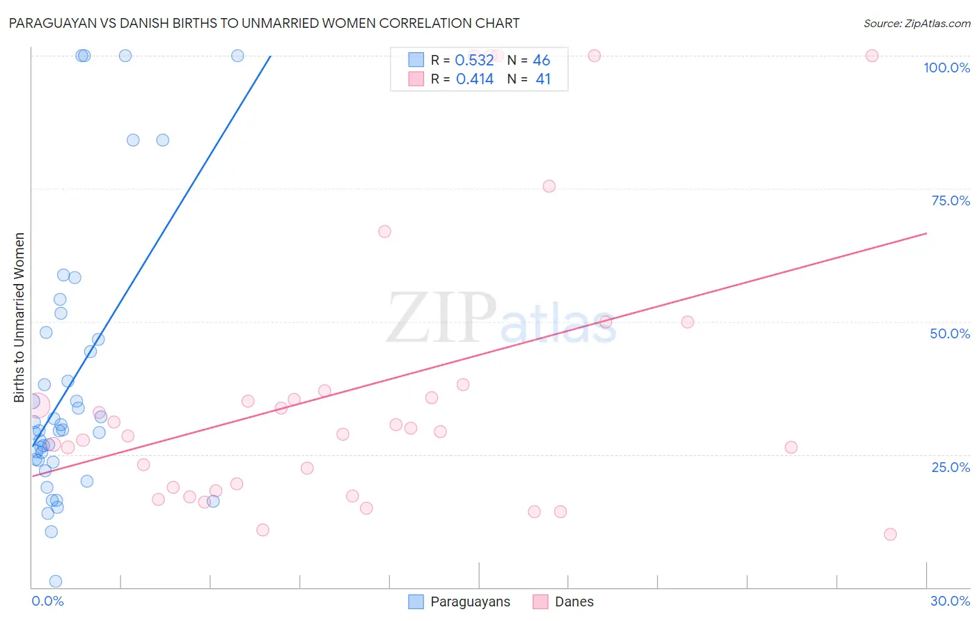 Paraguayan vs Danish Births to Unmarried Women