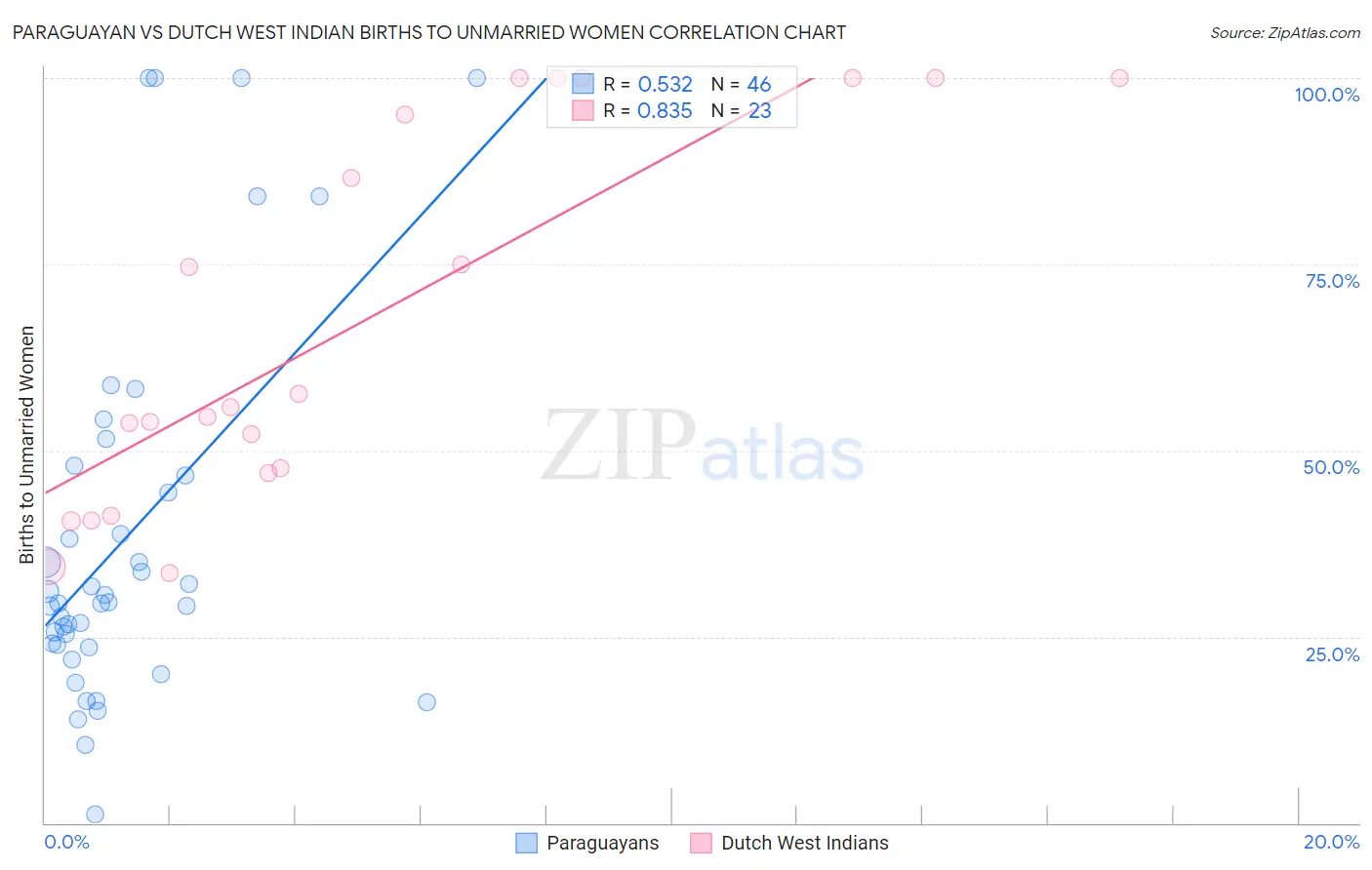 Paraguayan vs Dutch West Indian Births to Unmarried Women