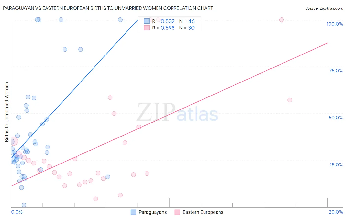 Paraguayan vs Eastern European Births to Unmarried Women