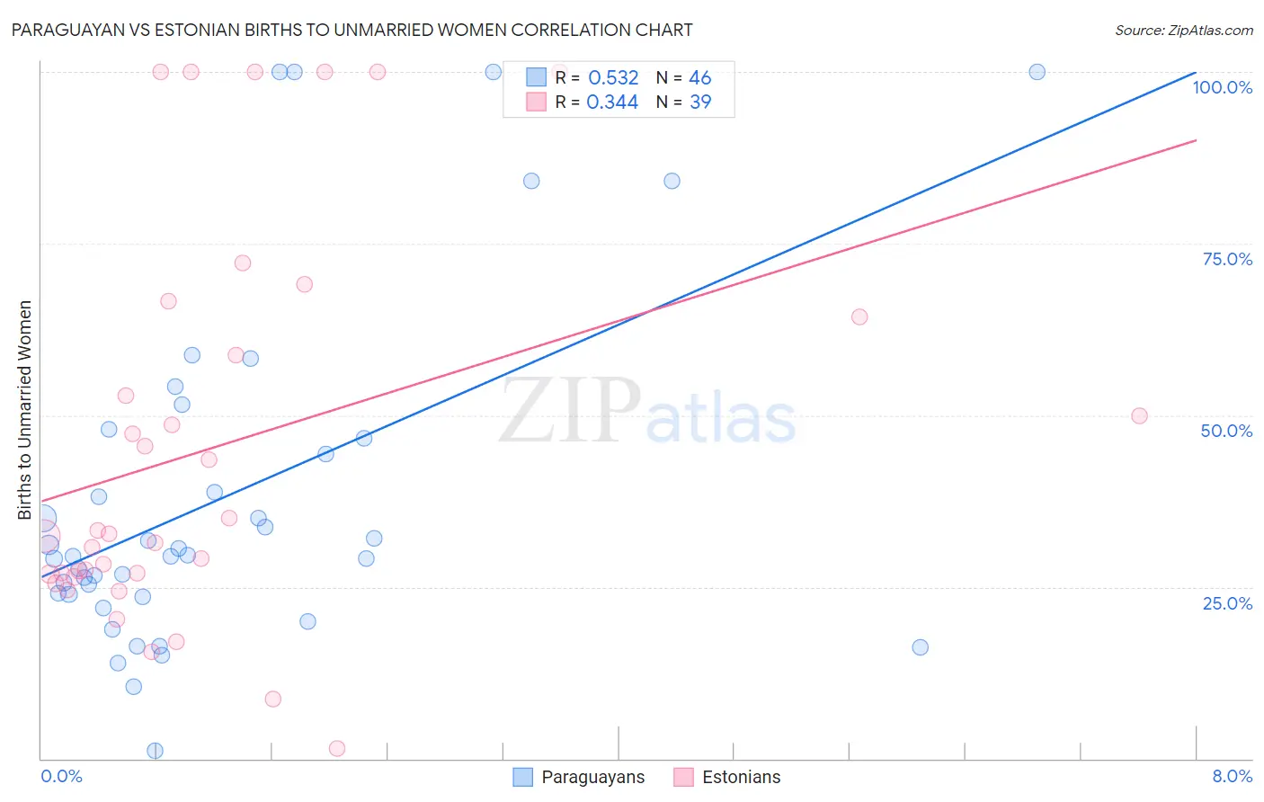 Paraguayan vs Estonian Births to Unmarried Women