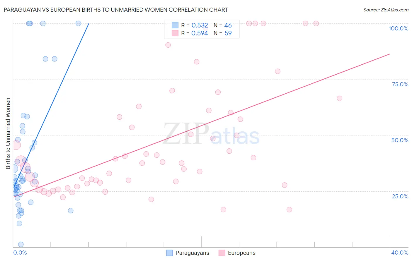 Paraguayan vs European Births to Unmarried Women
