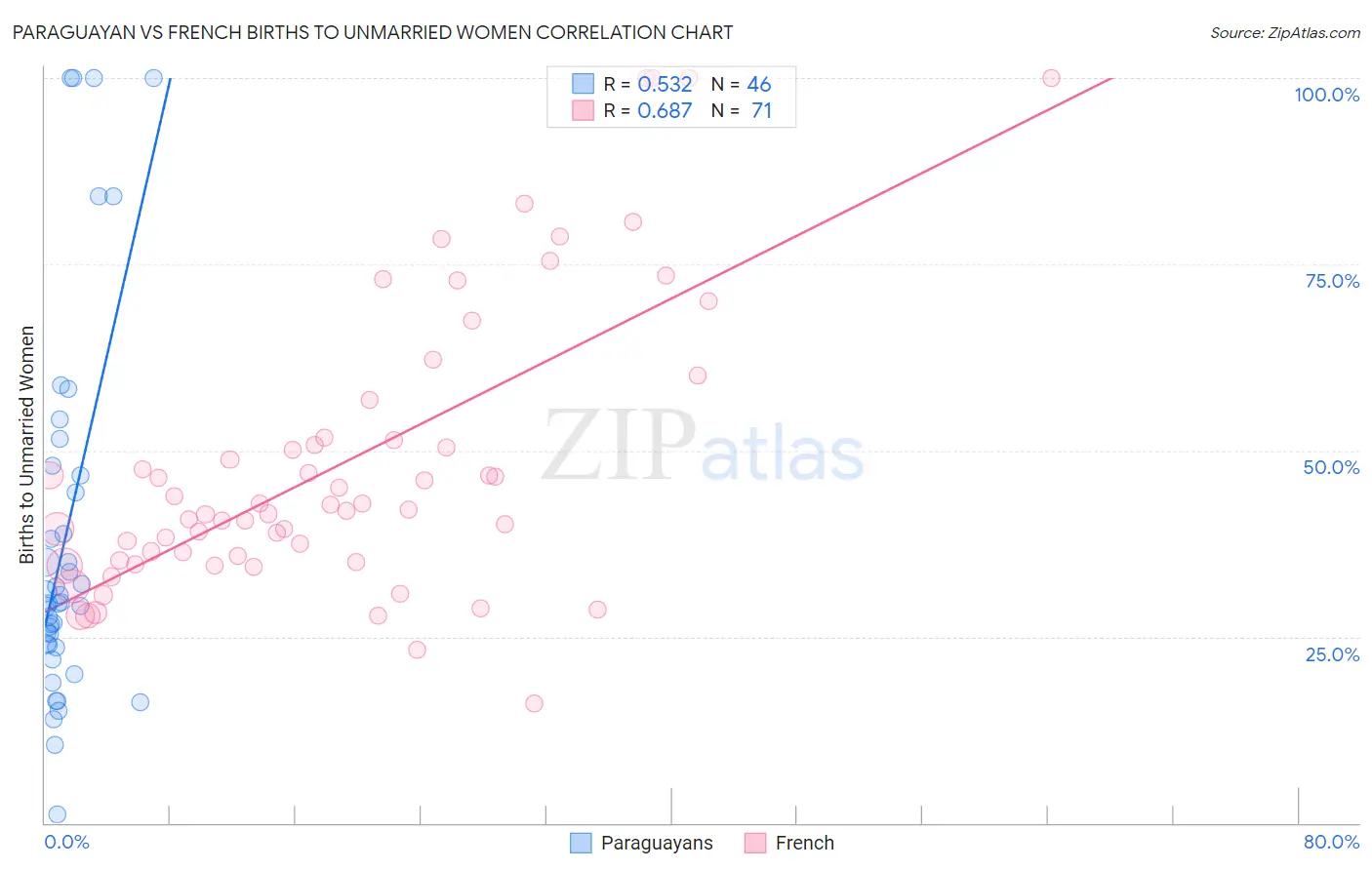 Paraguayan vs French Births to Unmarried Women