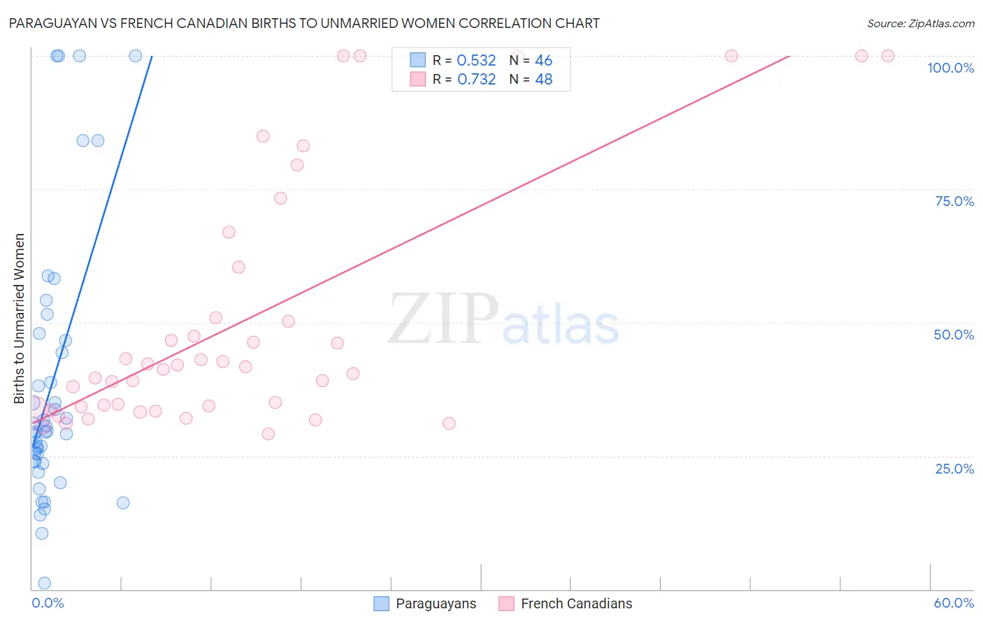 Paraguayan vs French Canadian Births to Unmarried Women