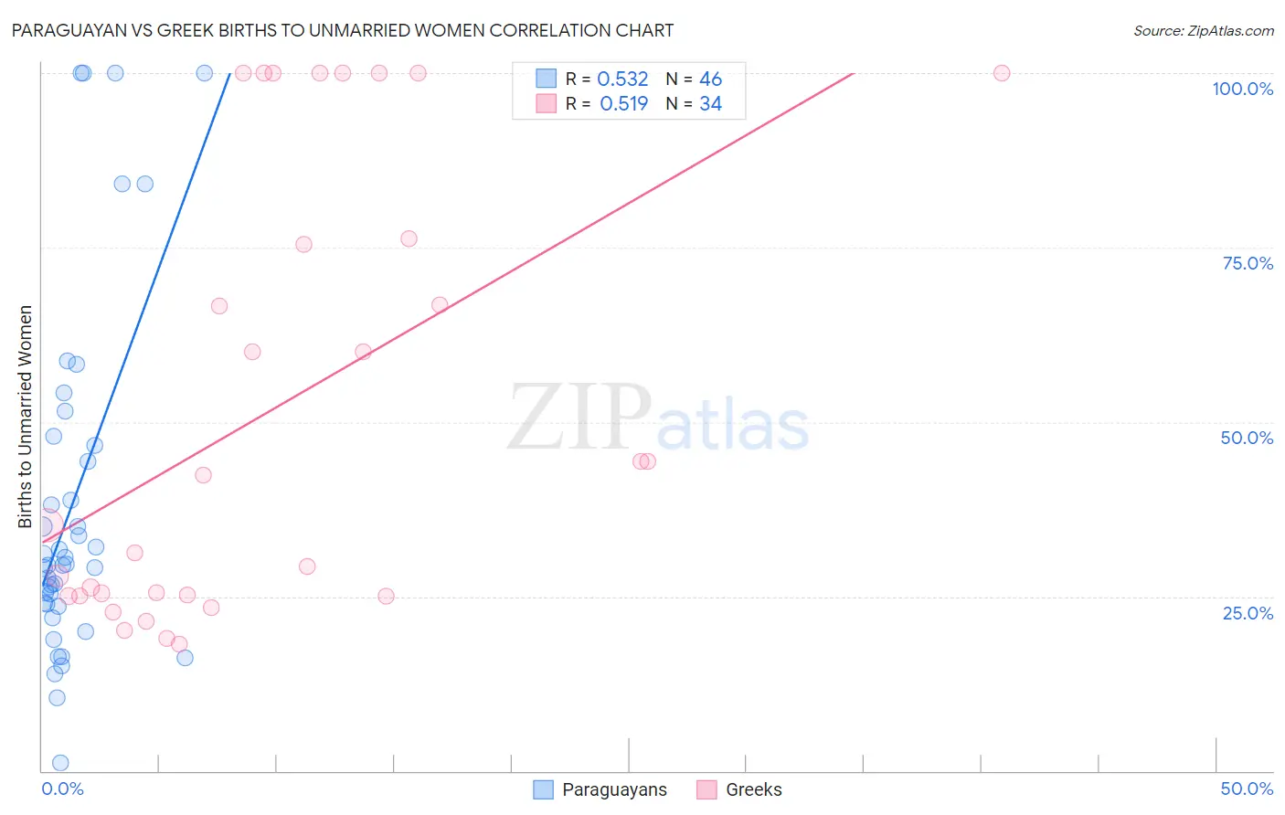 Paraguayan vs Greek Births to Unmarried Women