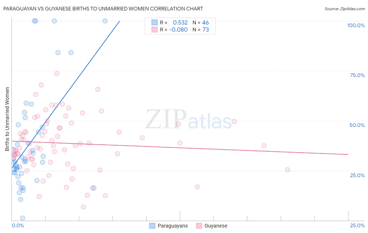 Paraguayan vs Guyanese Births to Unmarried Women