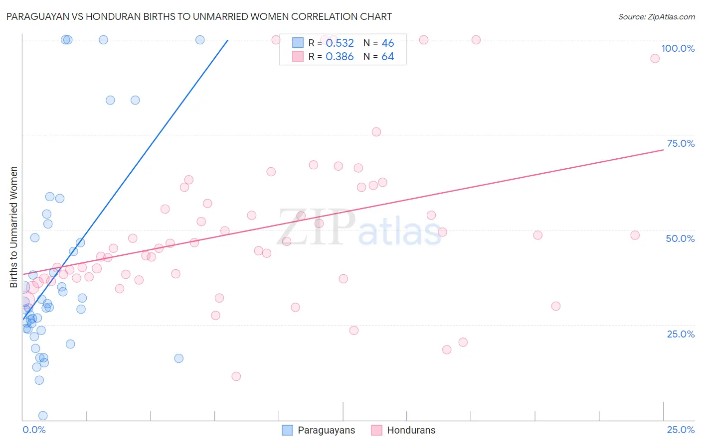 Paraguayan vs Honduran Births to Unmarried Women