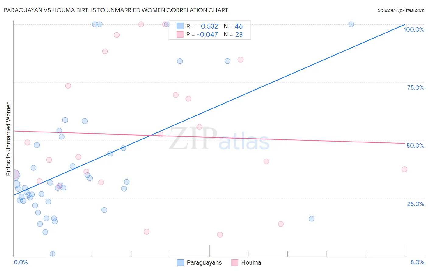 Paraguayan vs Houma Births to Unmarried Women
