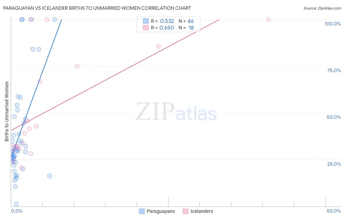 Paraguayan vs Icelander Births to Unmarried Women