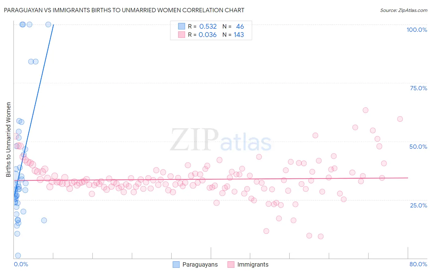 Paraguayan vs Immigrants Births to Unmarried Women