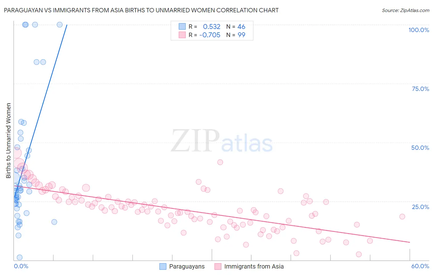 Paraguayan vs Immigrants from Asia Births to Unmarried Women