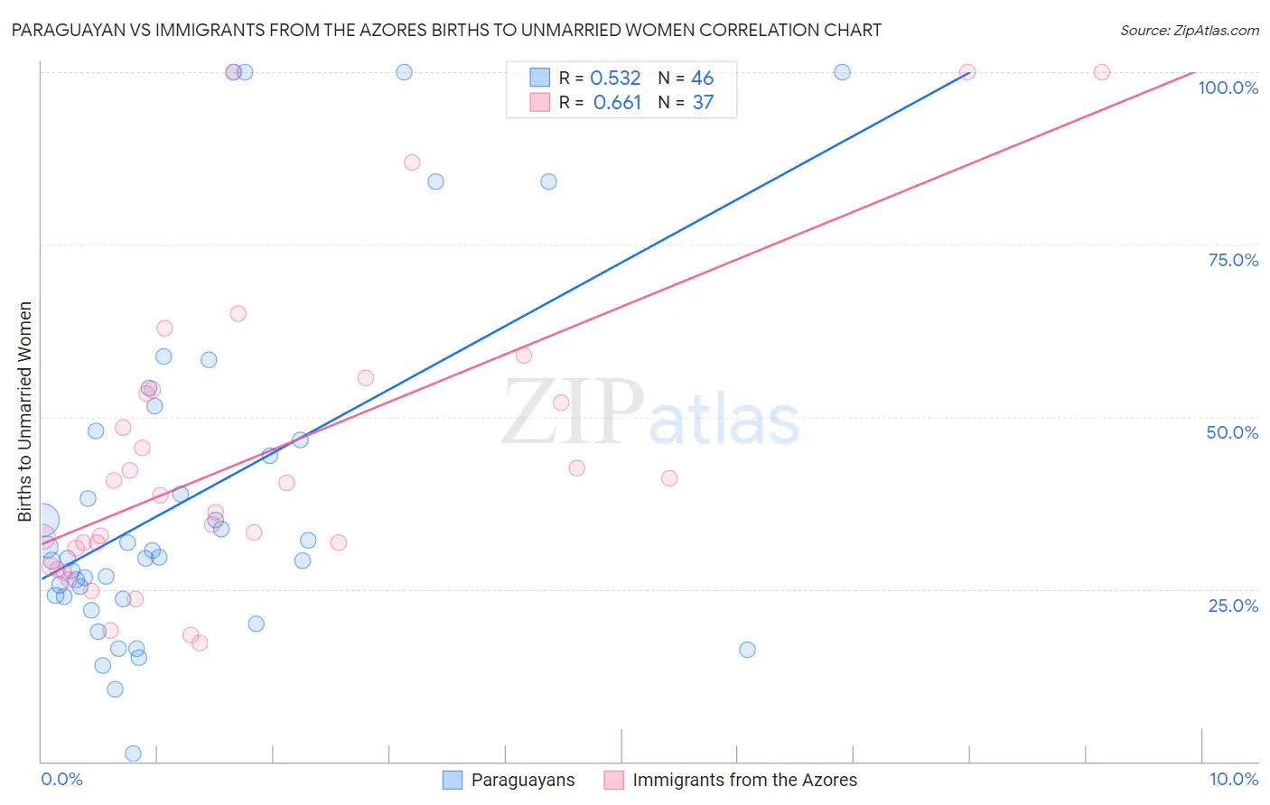 Paraguayan vs Immigrants from the Azores Births to Unmarried Women