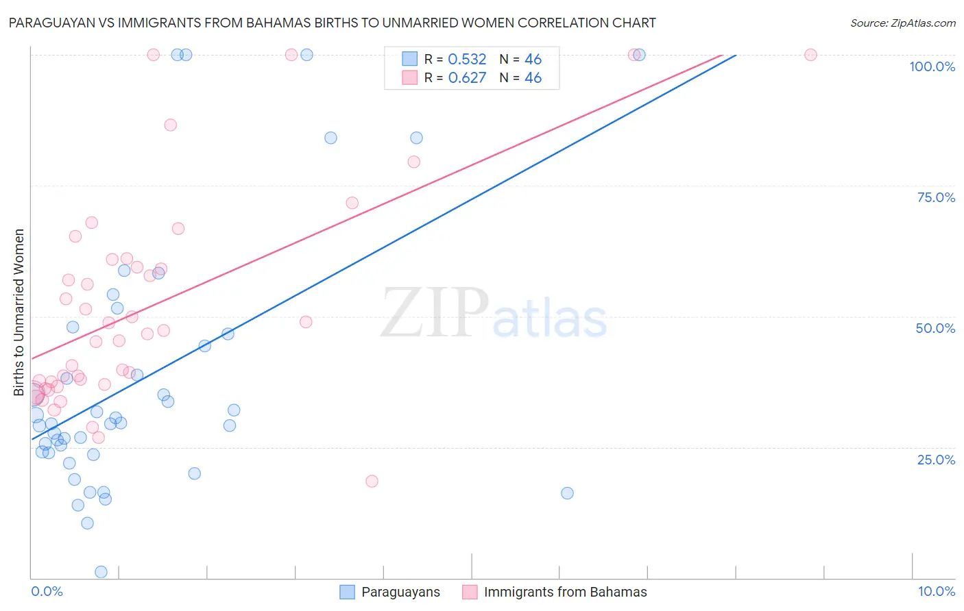 Paraguayan vs Immigrants from Bahamas Births to Unmarried Women