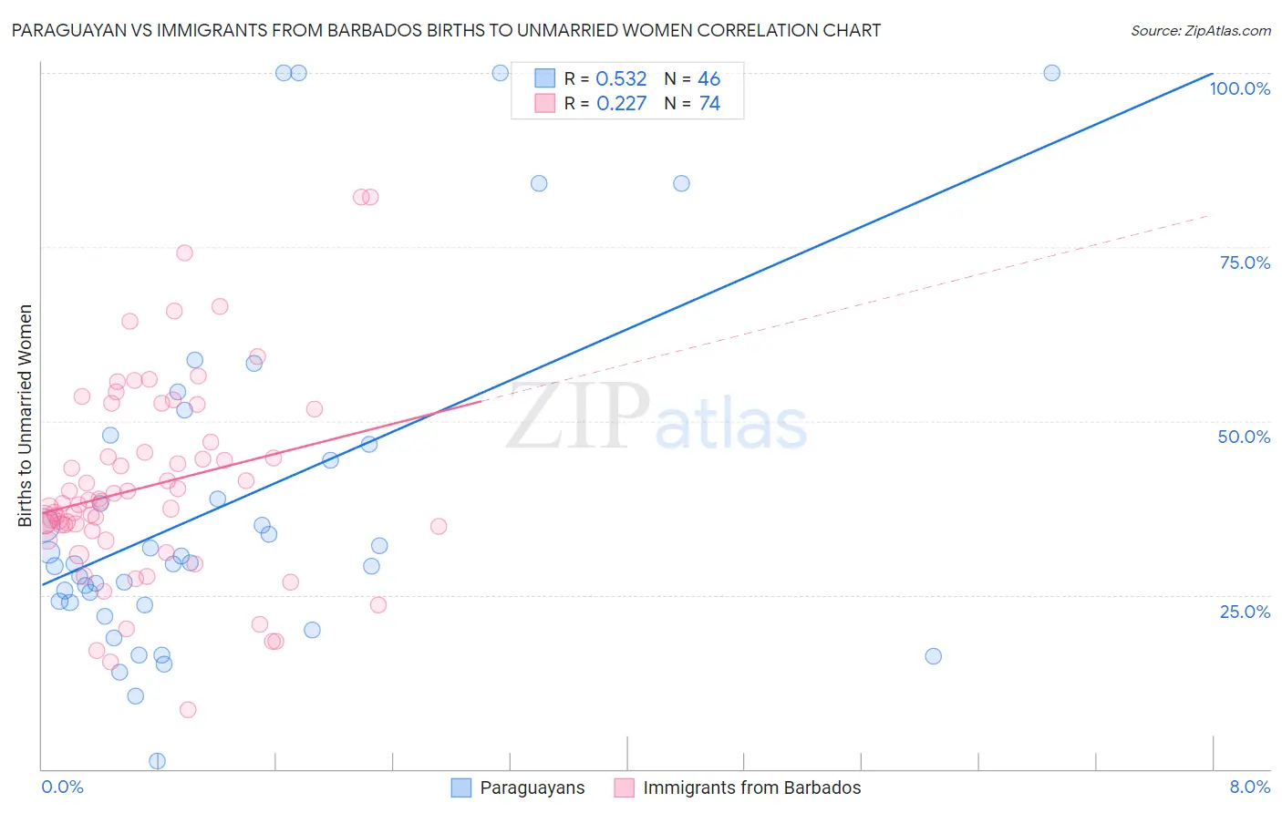 Paraguayan vs Immigrants from Barbados Births to Unmarried Women