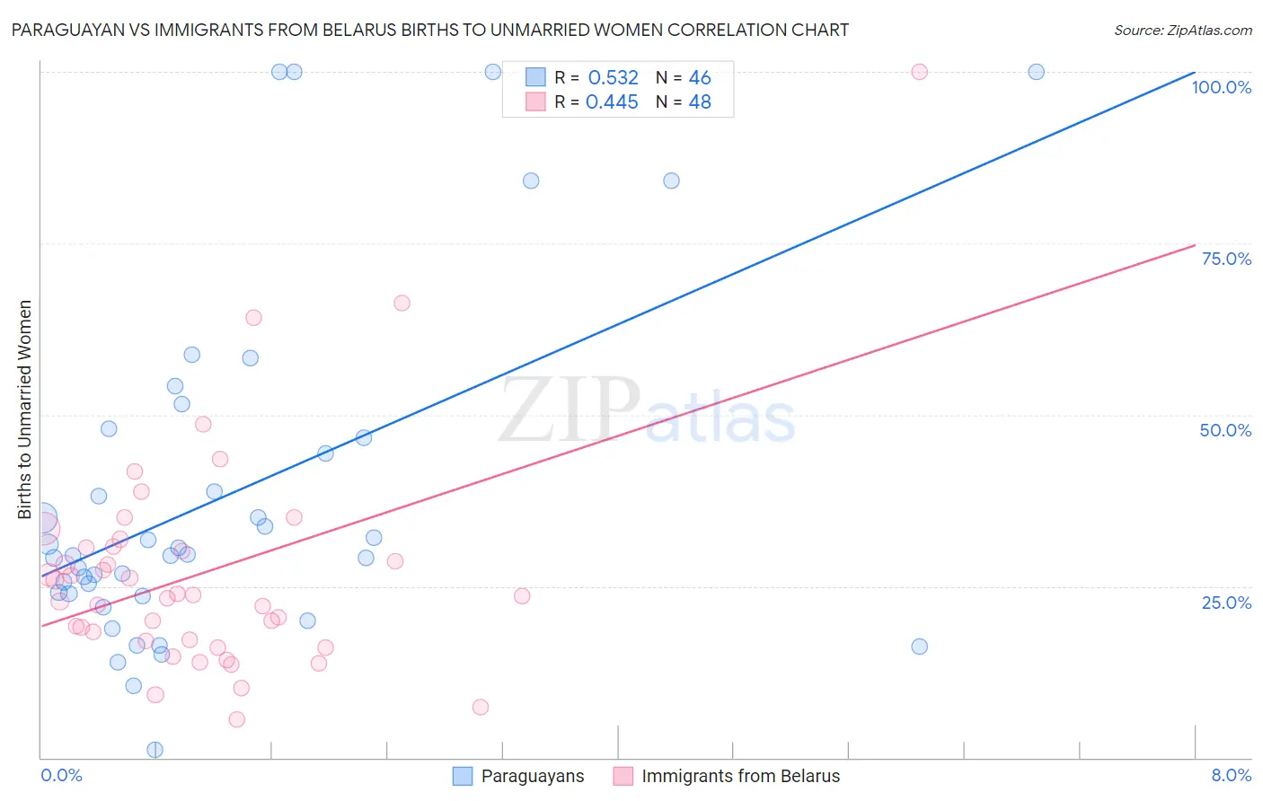 Paraguayan vs Immigrants from Belarus Births to Unmarried Women