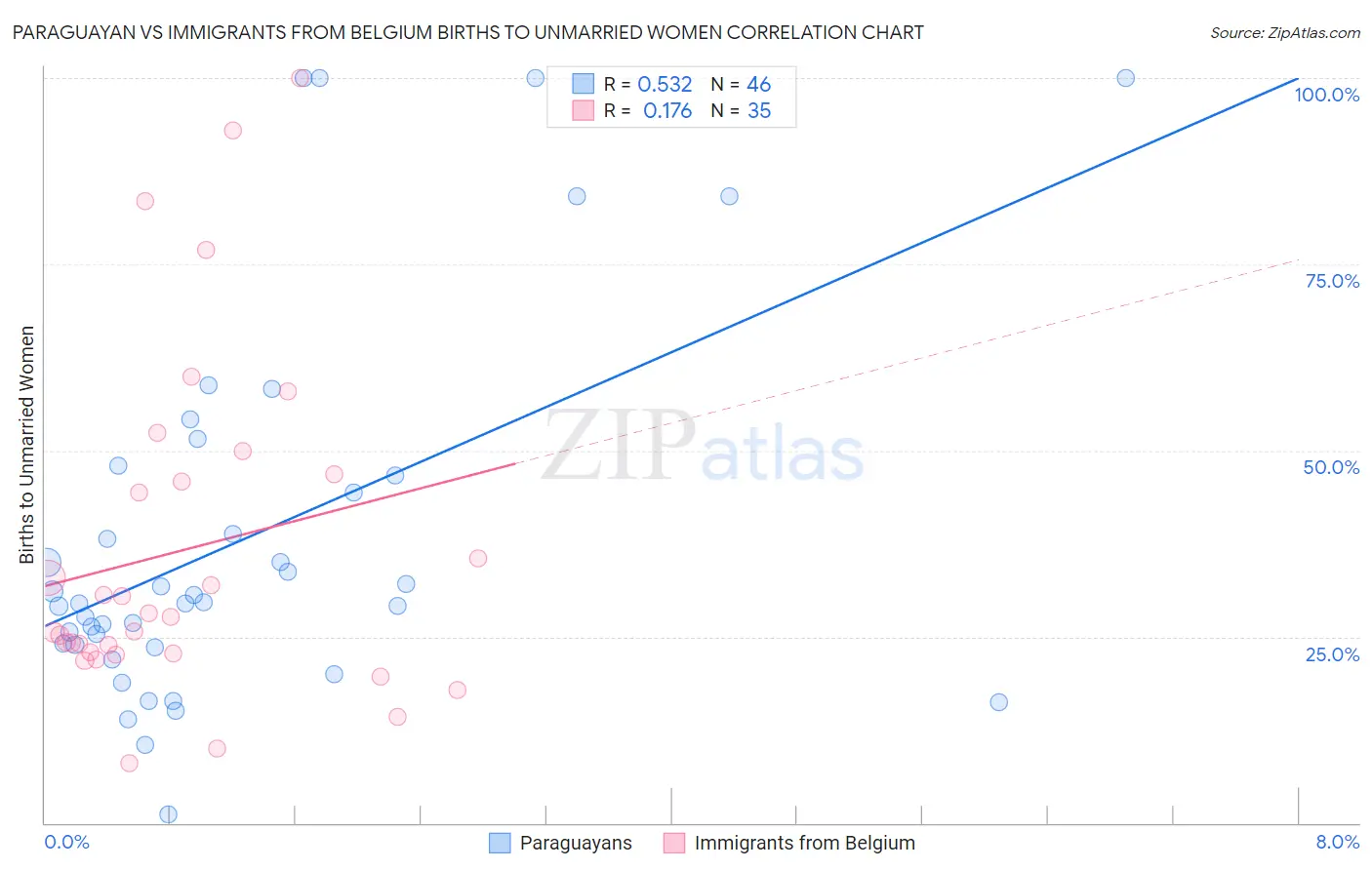 Paraguayan vs Immigrants from Belgium Births to Unmarried Women